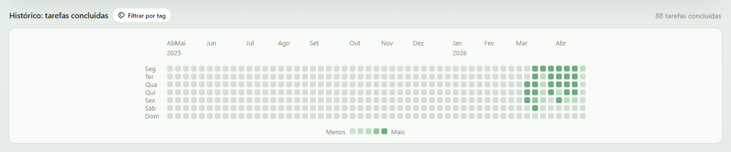 Heatmap de conclusões de tarefas